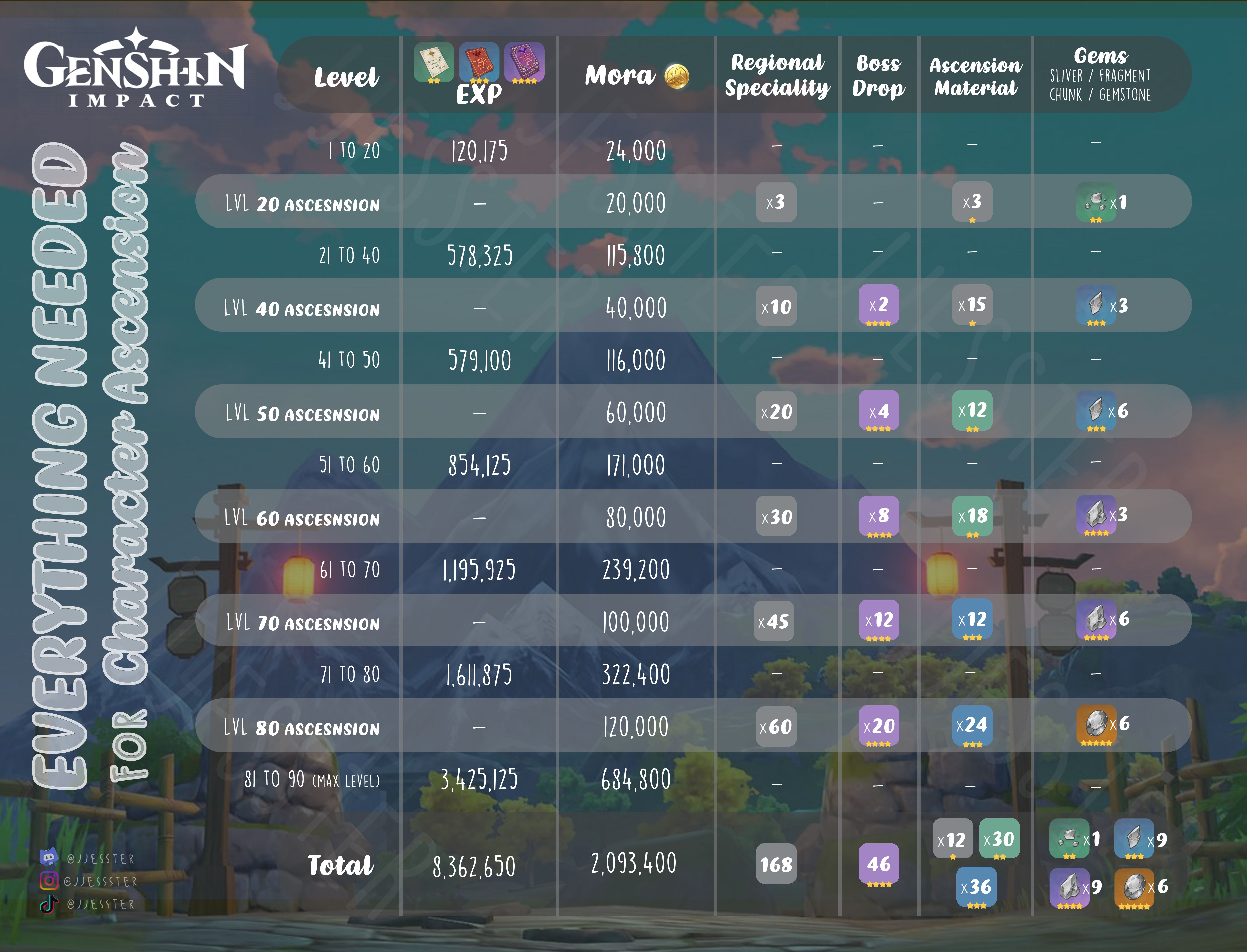 TOTAL ASCENSION MATERIALS CHARTS Genshin Impact HoYoLAB