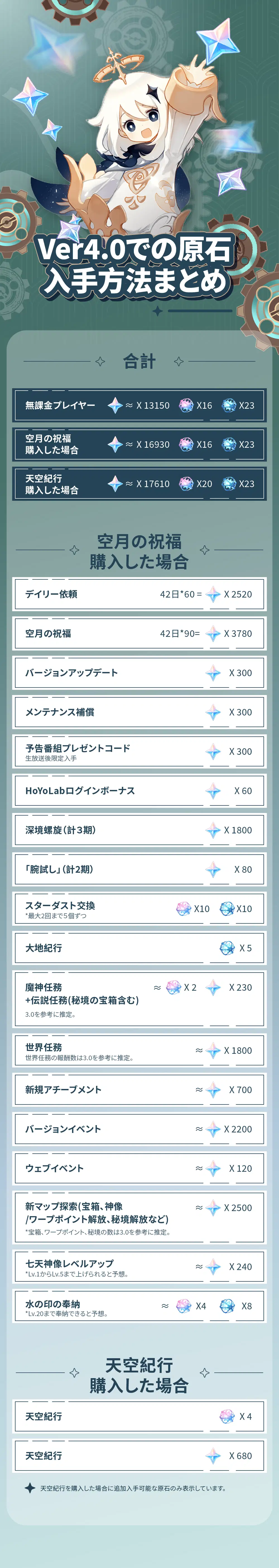 V4.0】原神4.0でもらえる原石をまとめてみた Genshin Impact | HoYoLAB