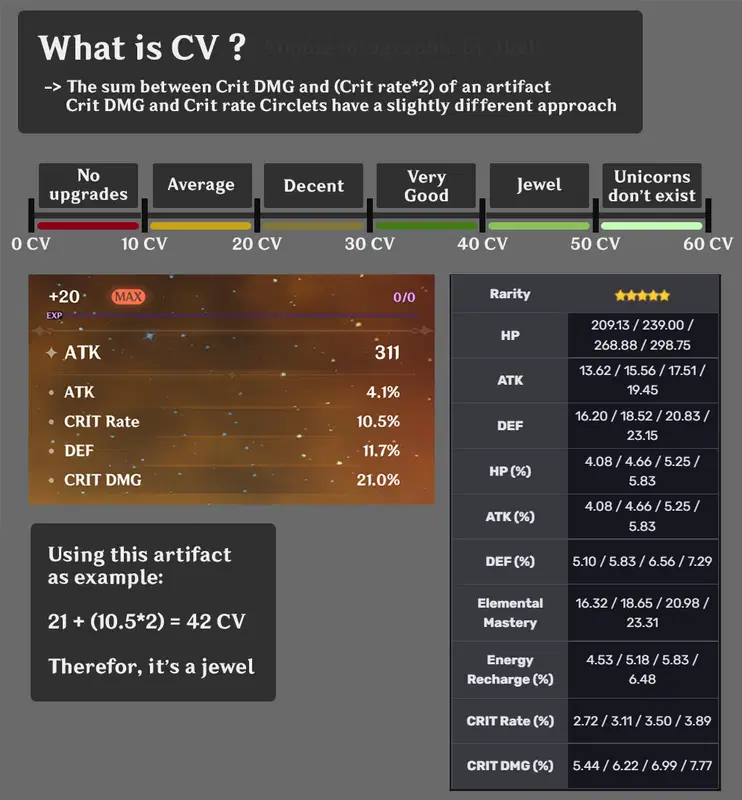 How to assess whether the CV (Crit Value) of your artifact is good