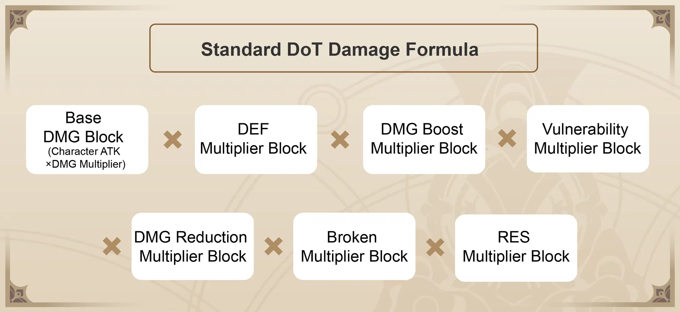 [V1.2 Guide] All About DoT Builds | Mechanics Analysis and Team Setup ...