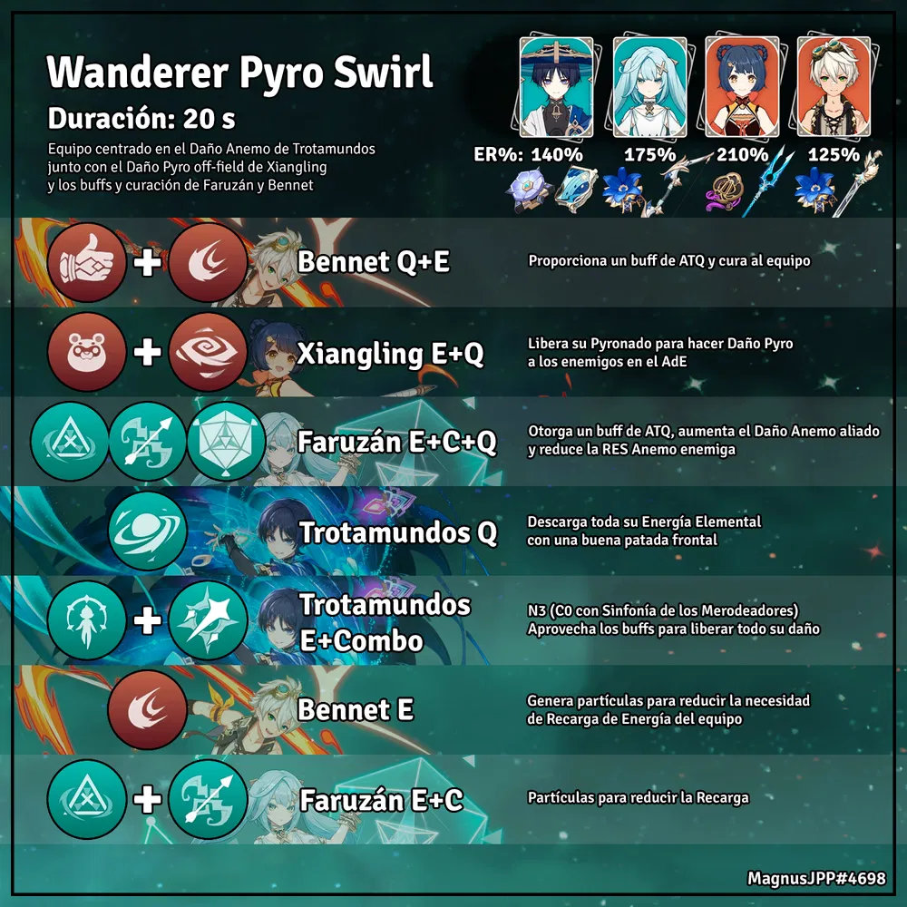 [Guía versión 3.8] Trotamundos: Equipos y rotaciones Genshin Impact ...