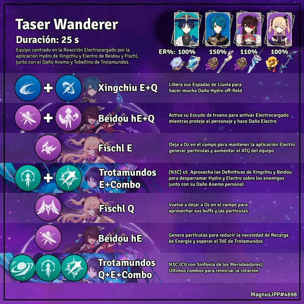 [Guía versión 3.8] Trotamundos: Equipos y rotaciones Genshin Impact ...