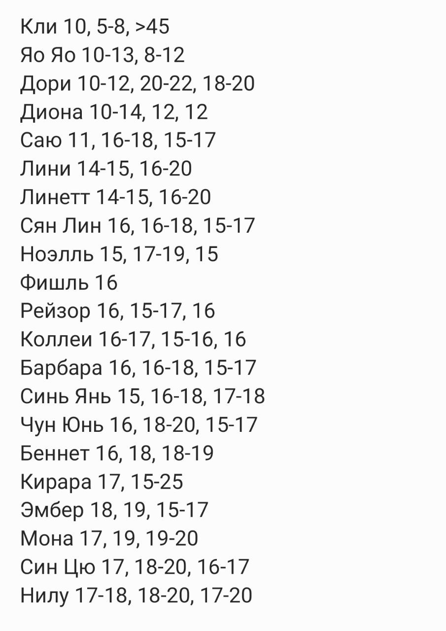 Короче говоря, я прошерстила интернет, чтобы выписать возрасты ...