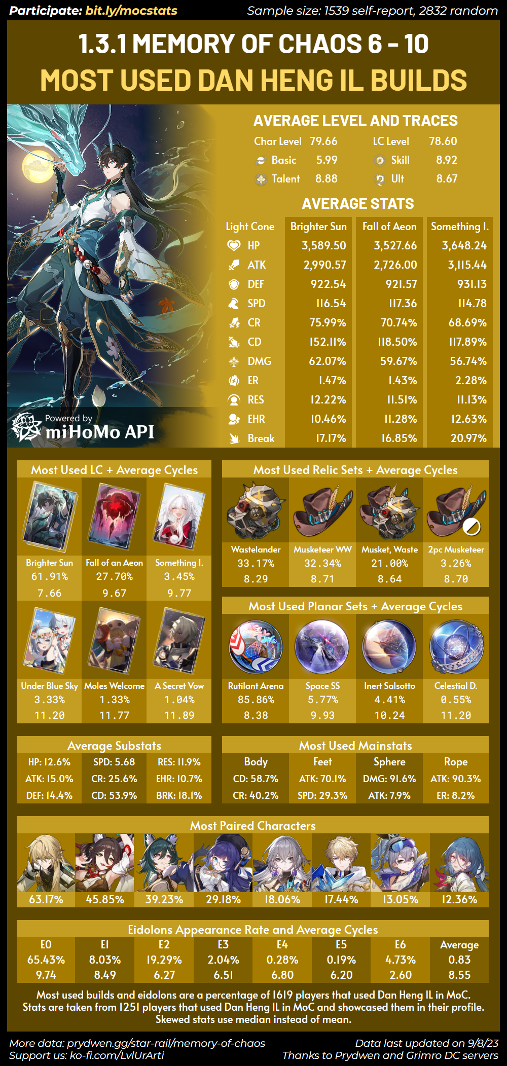  starrail1 3 average stats and most used builds teams for dan heng