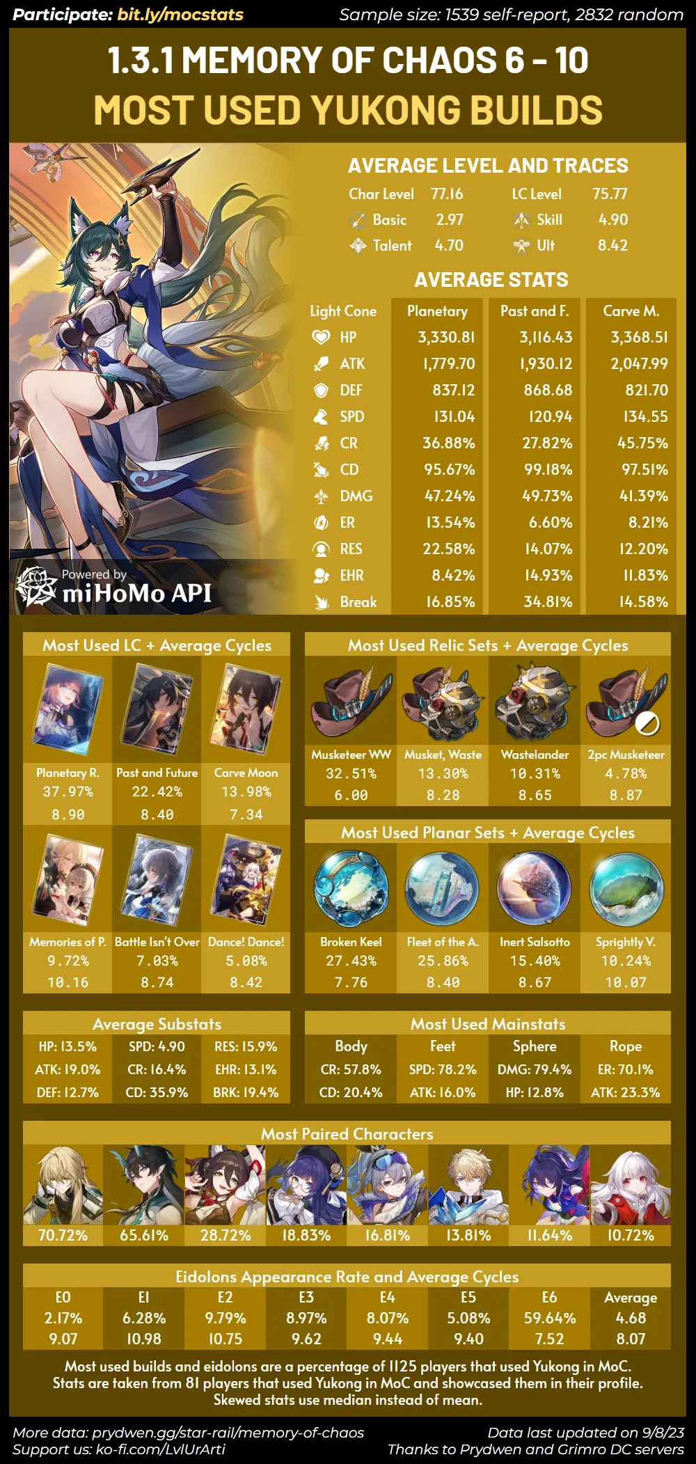  starrail1 3 average stats and most used builds teams for dan heng