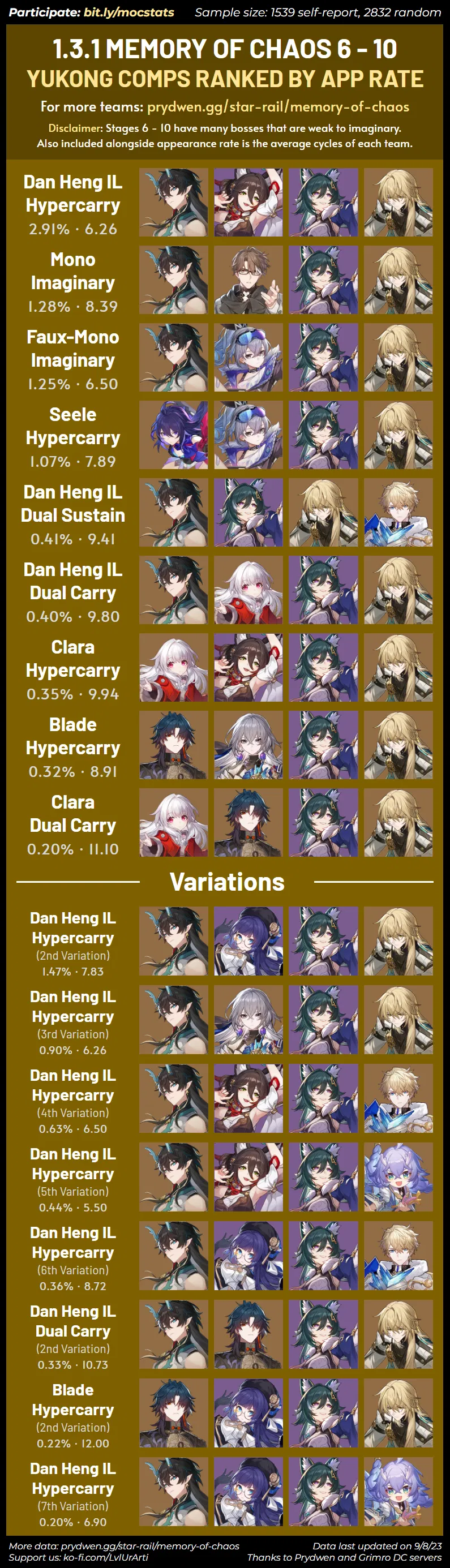  starrail1 3 average stats and most used builds teams for dan heng