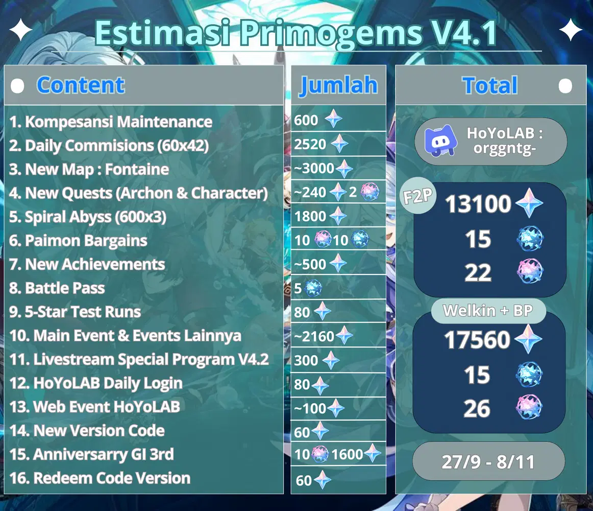 [V4.1] Estimasi Total Primogems Genshin Impact | HoYoLAB