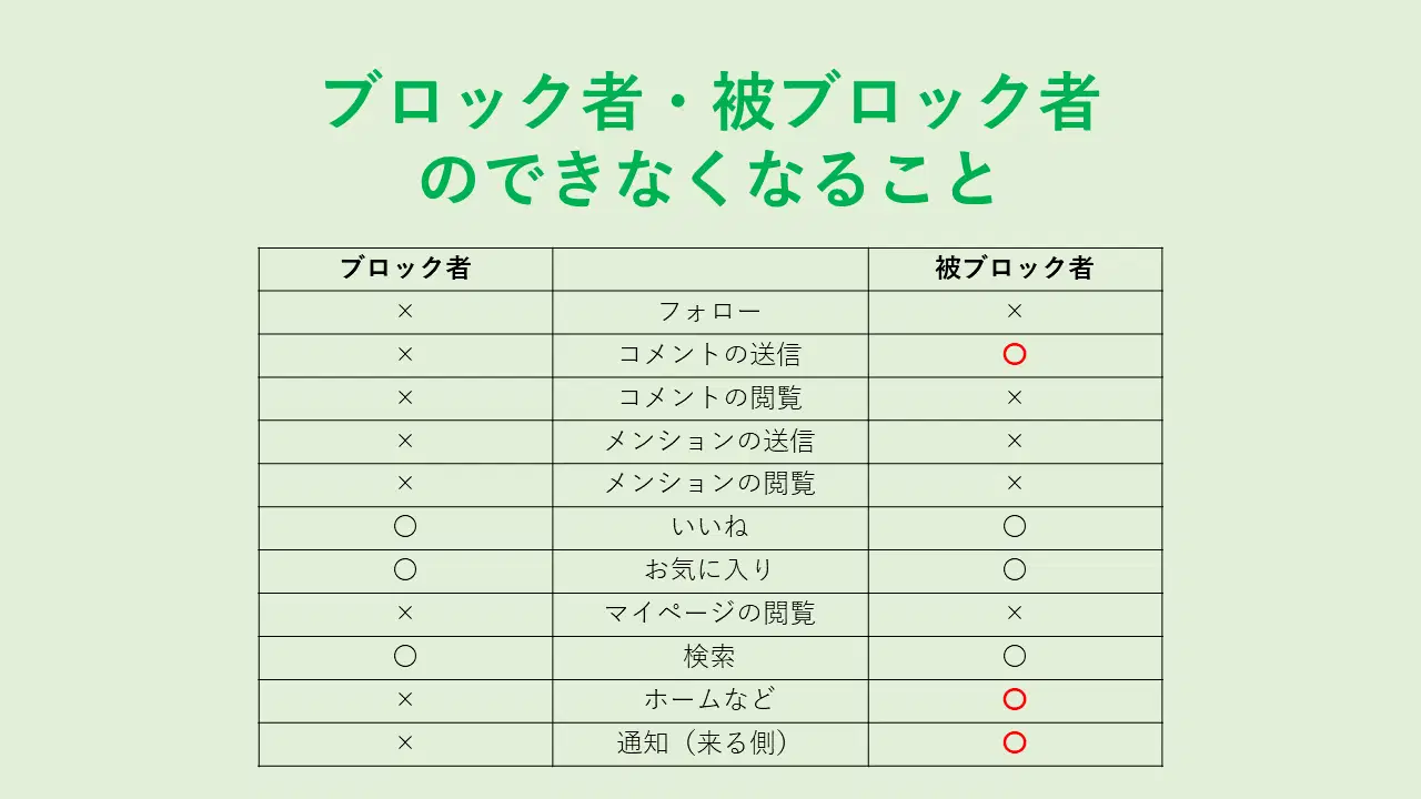 新しいブロック機能の完全ガイド | HoYoLAB
