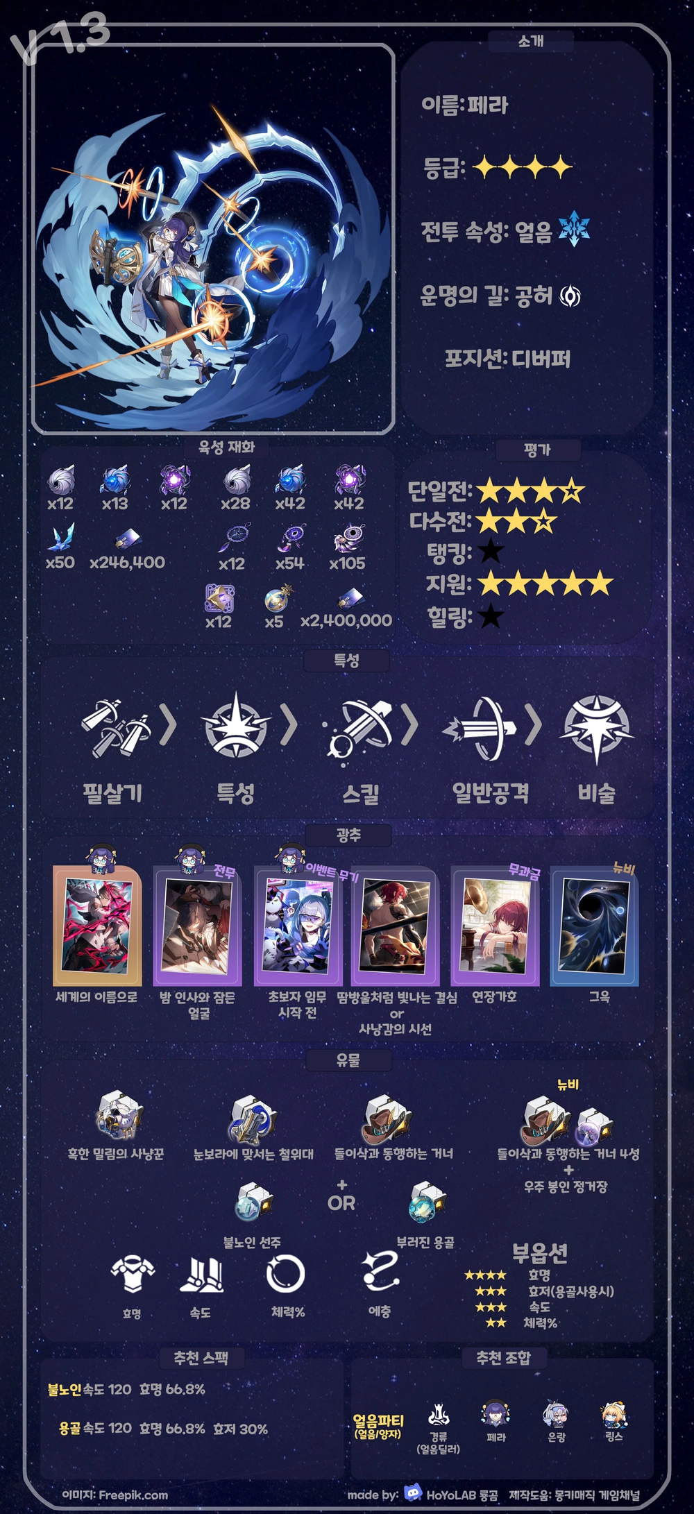 (KR) [캐릭터 가이드 V 1.3] 이미지 한장으로 보는 페라 가이드 Honkai Star Rail HoYoLAB