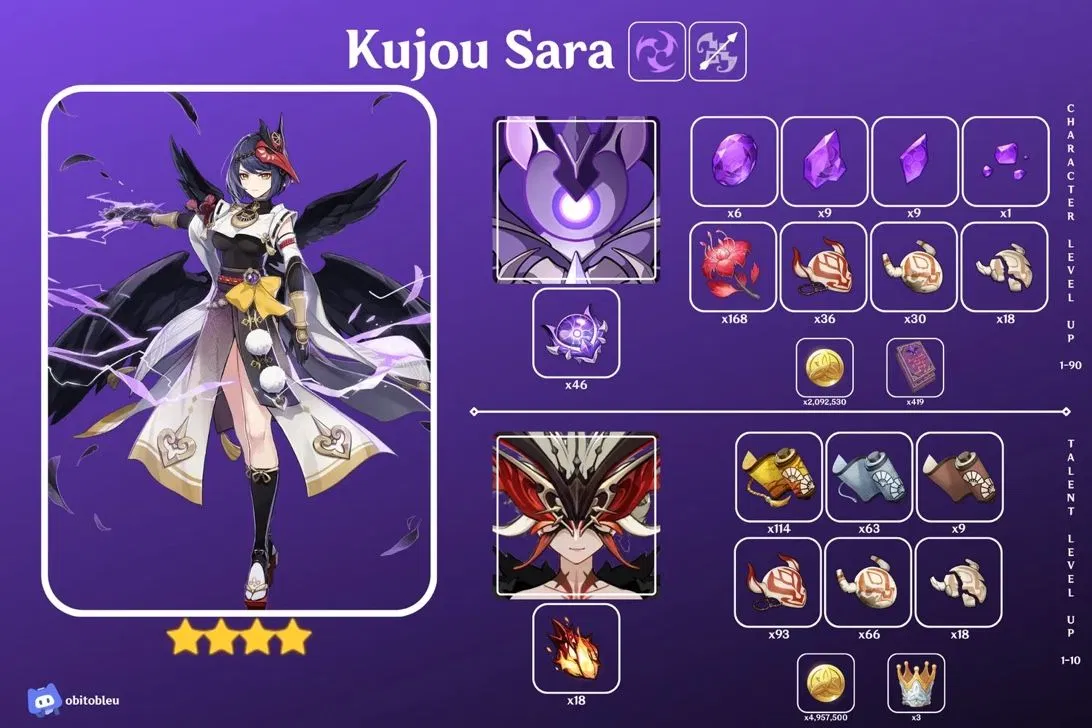 Kujou Sara ascension materials. Genshin Impact HoYoLAB