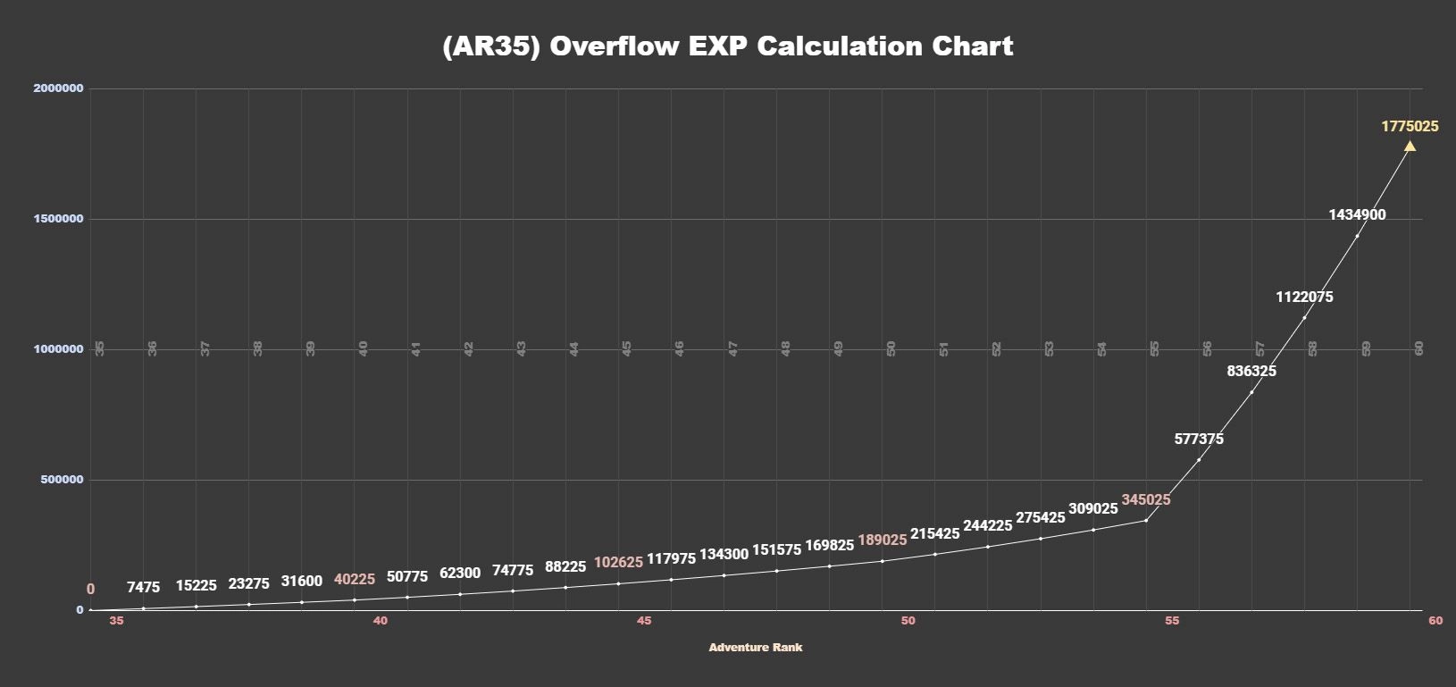 ar35-45-overflow-ar-exp-calculation-chart-genshin-impact-hoyolab