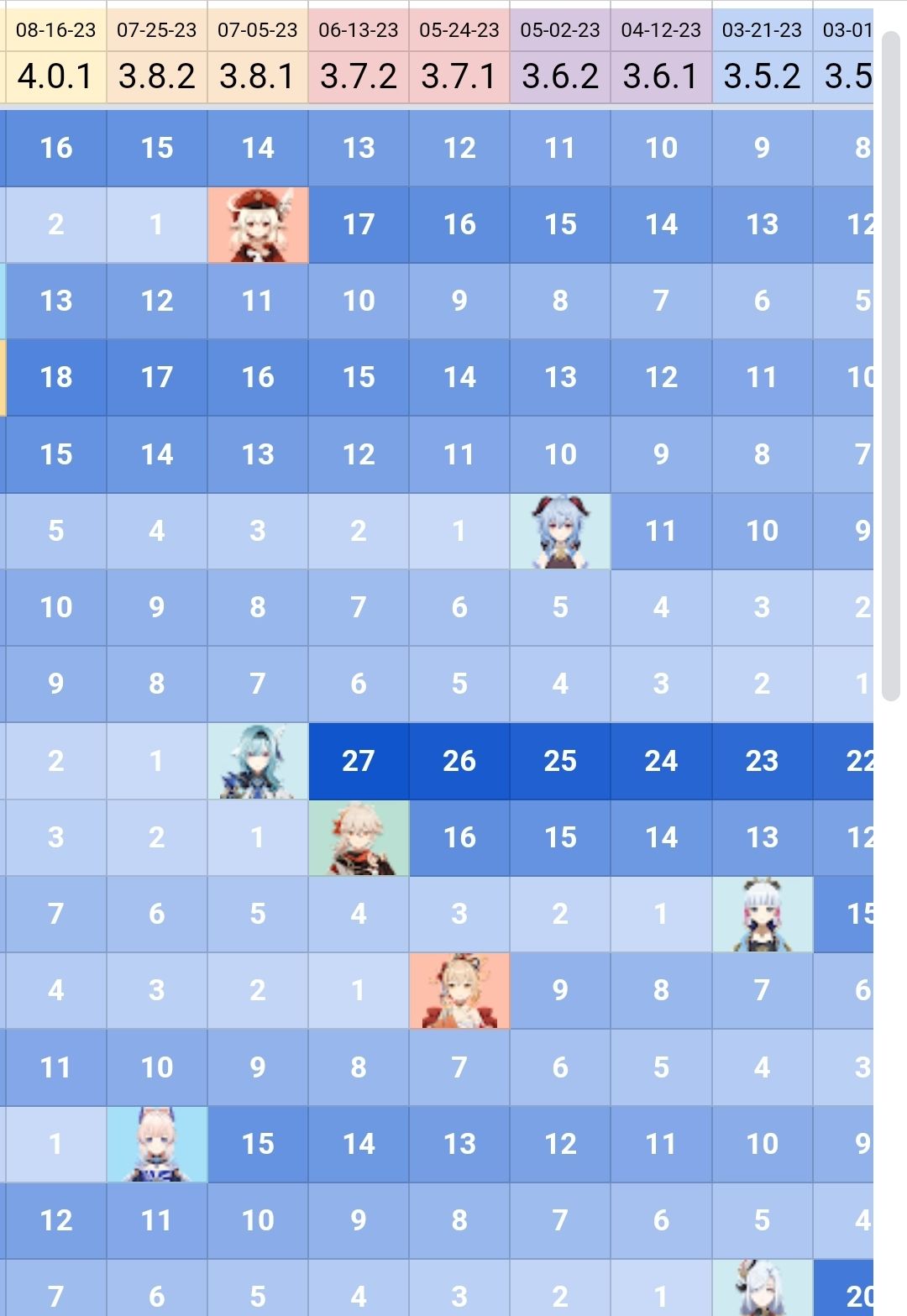 Honkai Rerun Graph Longest Rerun? Genshin Impact | HoYoLAB