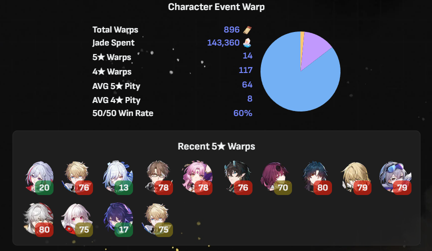Pull Stats for v1.4 Honkai: Star Rail | HoYoLAB