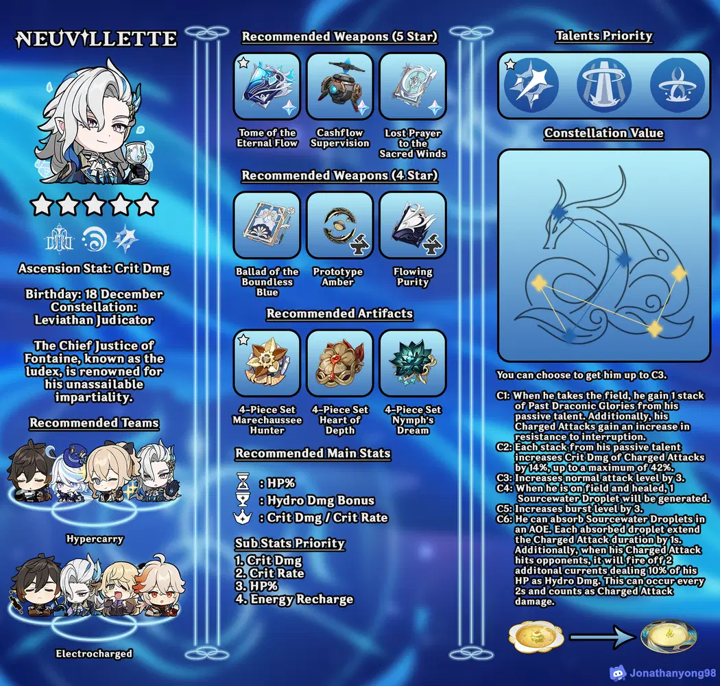 Unlocking the Power of Genshin Neuvillette Build - The Hydro Dragon Sovereign's Optimal Strategies for Dominating Teyvat