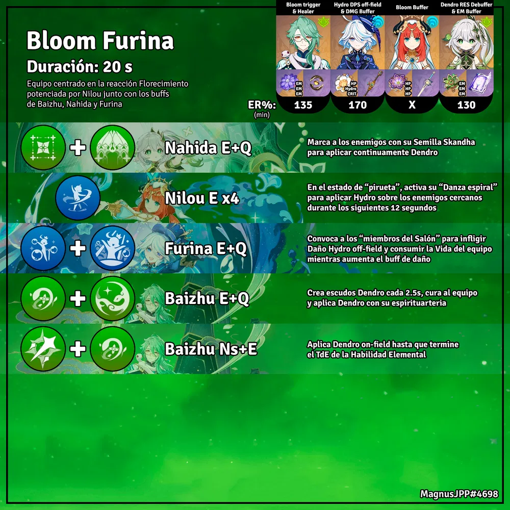 [ EN - ES - FR ] Rotation ֎ -Bloom Furina- ֎ Baizhu Furina Nilou Nahida ...