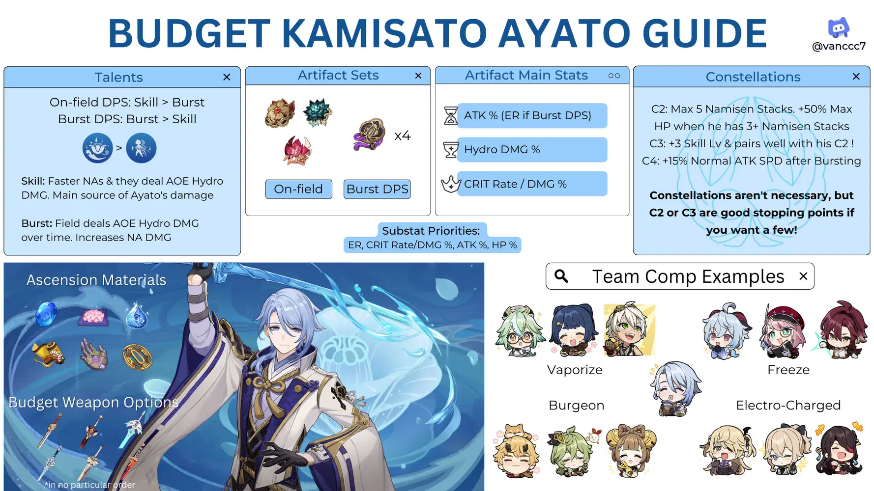 Budget Kamisato Ayato Guide [Version 4.2] Genshin Impact | HoYoLAB