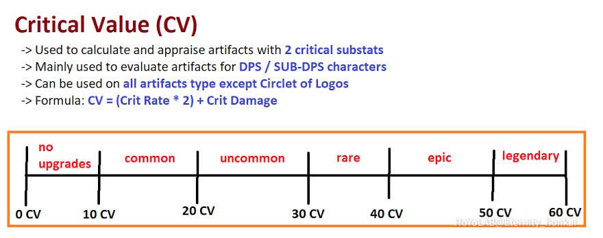 Crit Value (CV)Calculation of Your #Artifact's. For Better ...