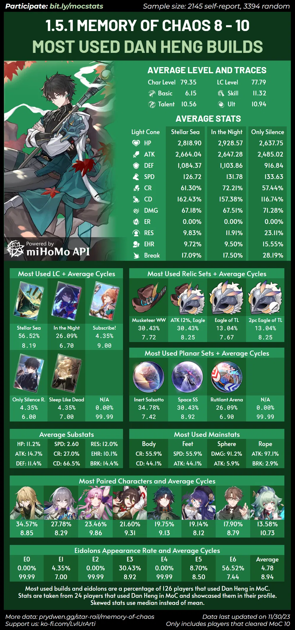  starrail1 5 average stats and most used builds teams for huohuo