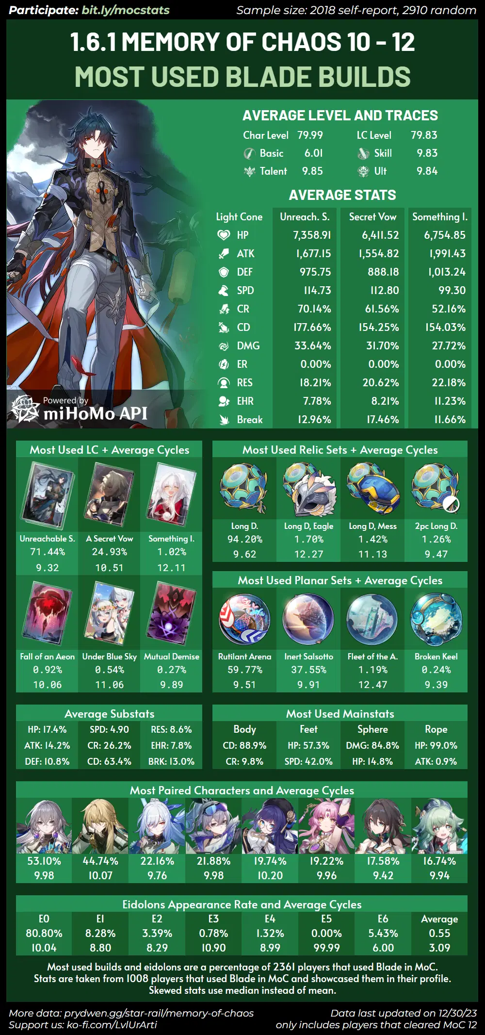  version 1 6 average stats and most used builds for ruan mei blade