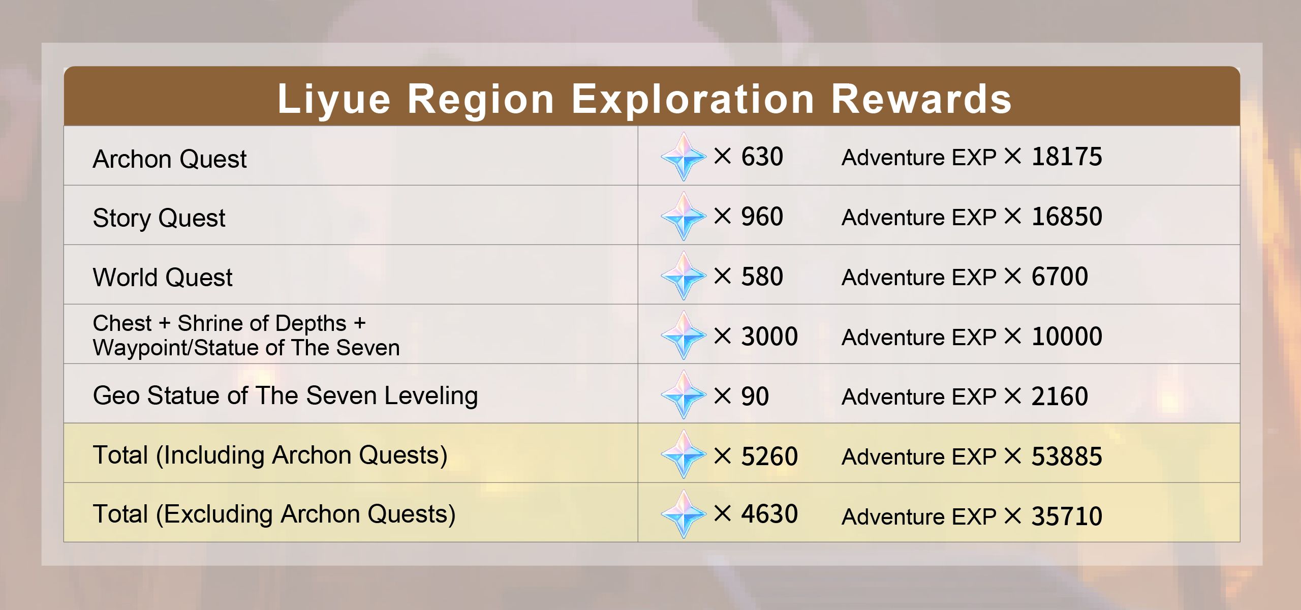 Liyue Region Rewards 4600+ Primogems for Free! Saving for 5Star