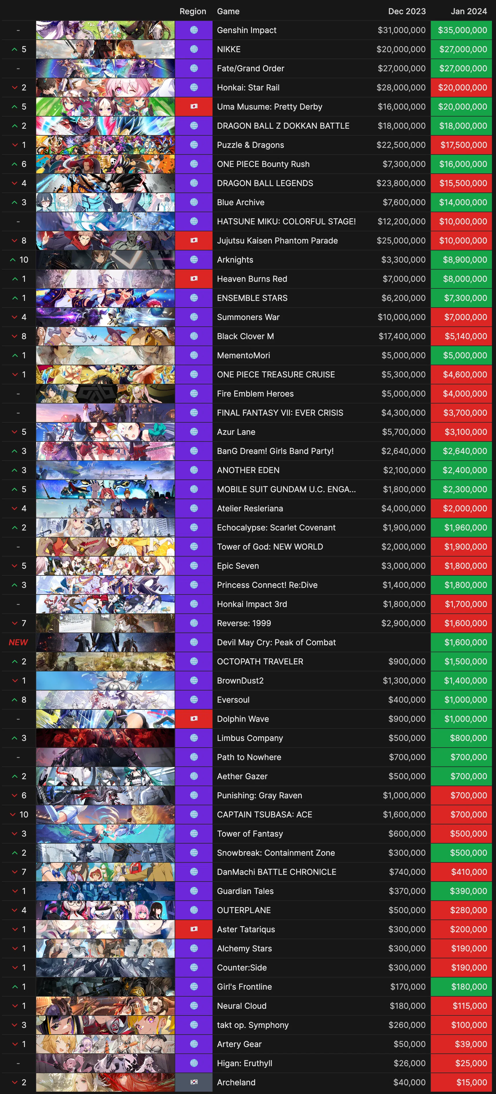 Sensor tower monthly revenue report january hoyolab