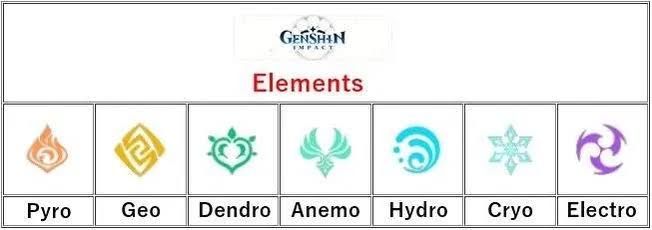 Elements Reaction Guide Genshin Impact | HoYoLAB