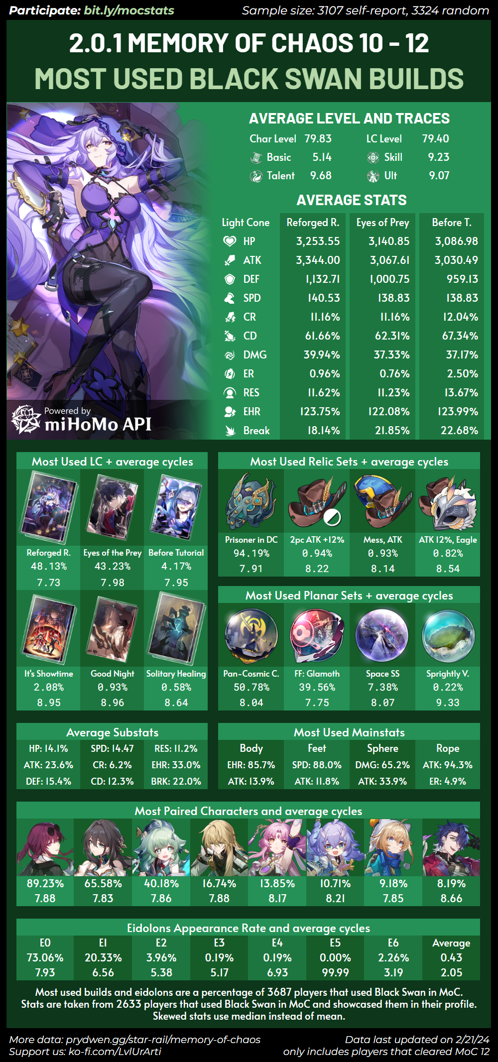  version 2 0 average stats and most used builds for black swan dan