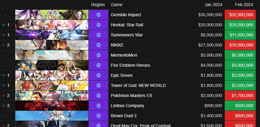 February revenue results. Genshin Impact | HoYoLAB