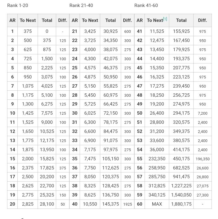 how-many-months-would-it-take-to-reach-ar60-solely-by-completing-daily