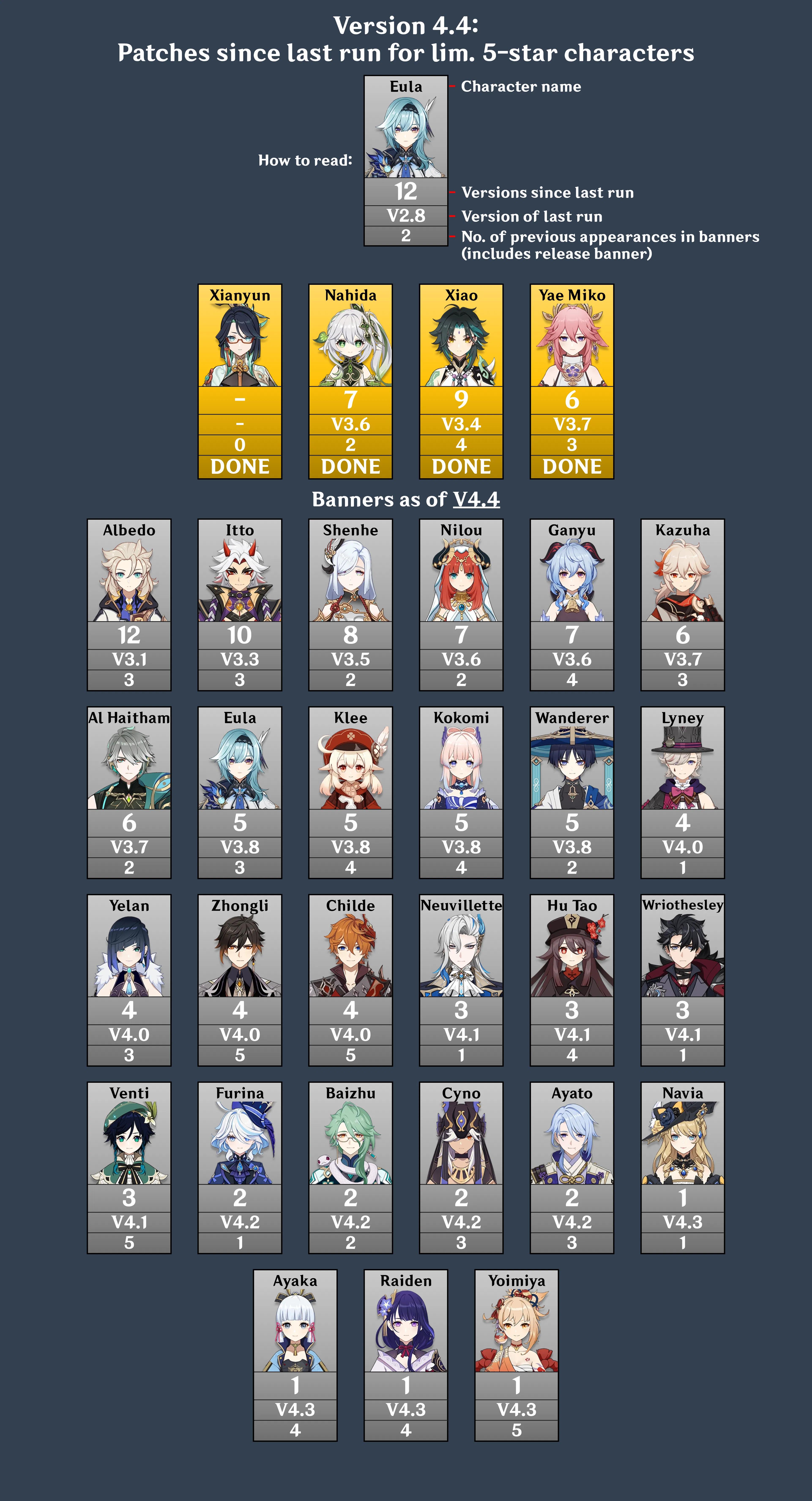 Version 4.4 - Patches since last run for limited 5-star characters ...