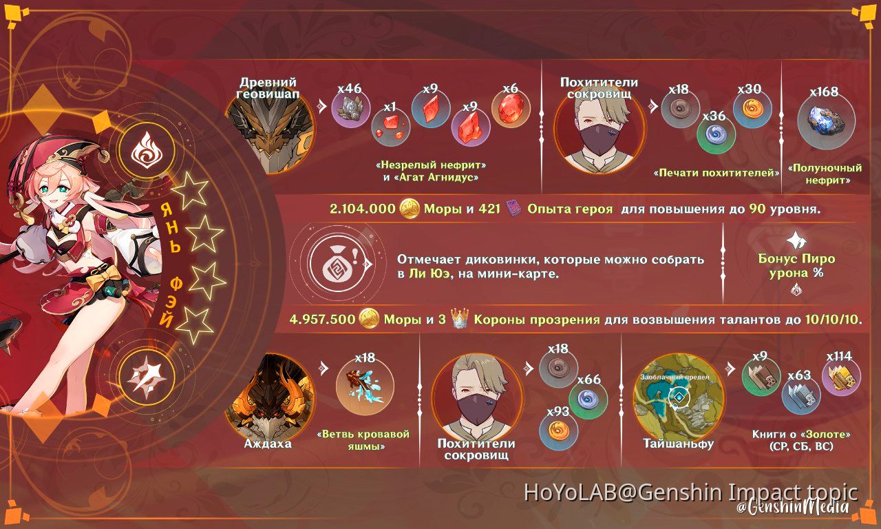 гайд на Янь фэй Genshin Impact | HoYoLAB