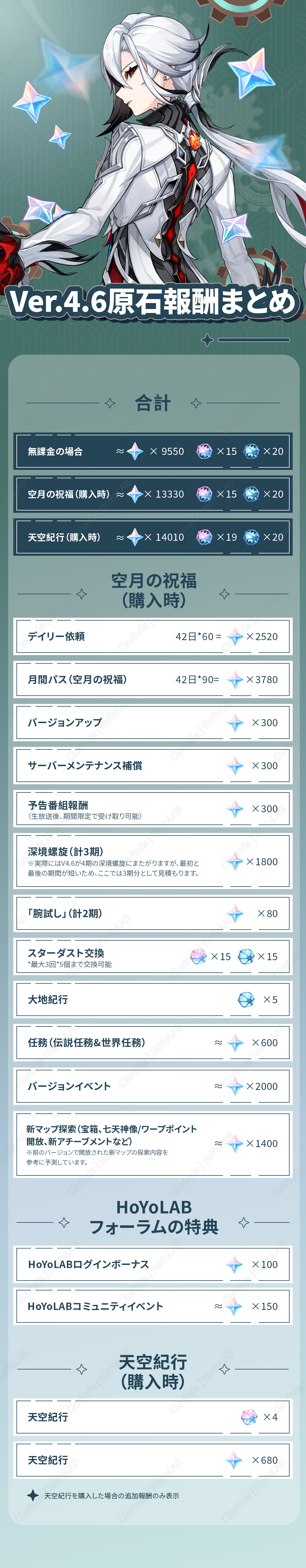 V4.6】原神Ver.4.6原石報酬まとめ~ Genshin Impact | HoYoLAB