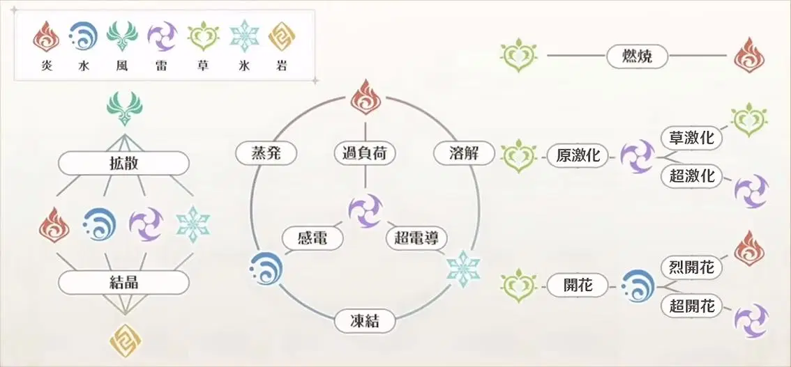 初心者でも簡単！元素反応丸わかりガイド Genshin Impact | HoYoLAB