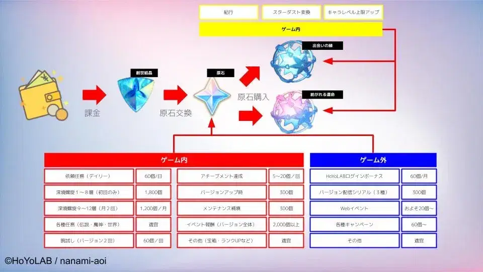 ガチャ】創世結晶・原石・祈願（ガチャ）について Genshin Impact 