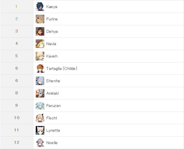 I did that one genshin character ranker thing genshin impact hoyolab