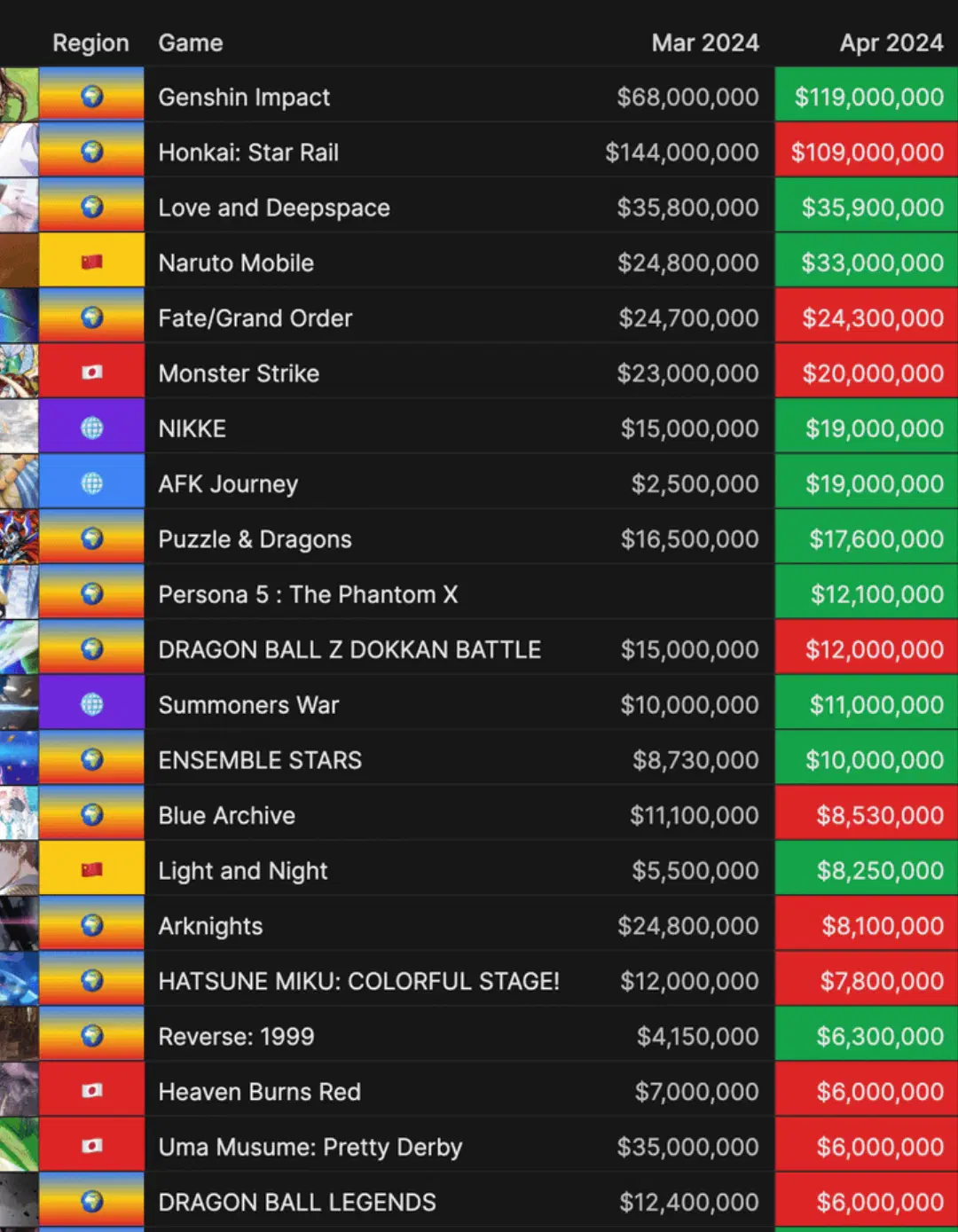 Gacha Games Monthly Revenue HoYoLAB