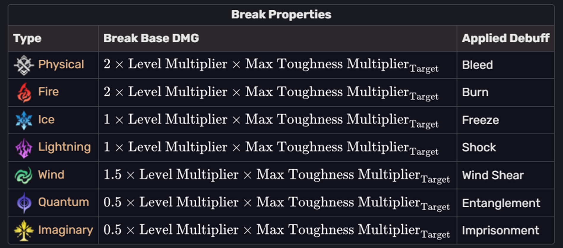 Understanding Weakness Break, Break Effect and Super Break | Xinfonia's ...