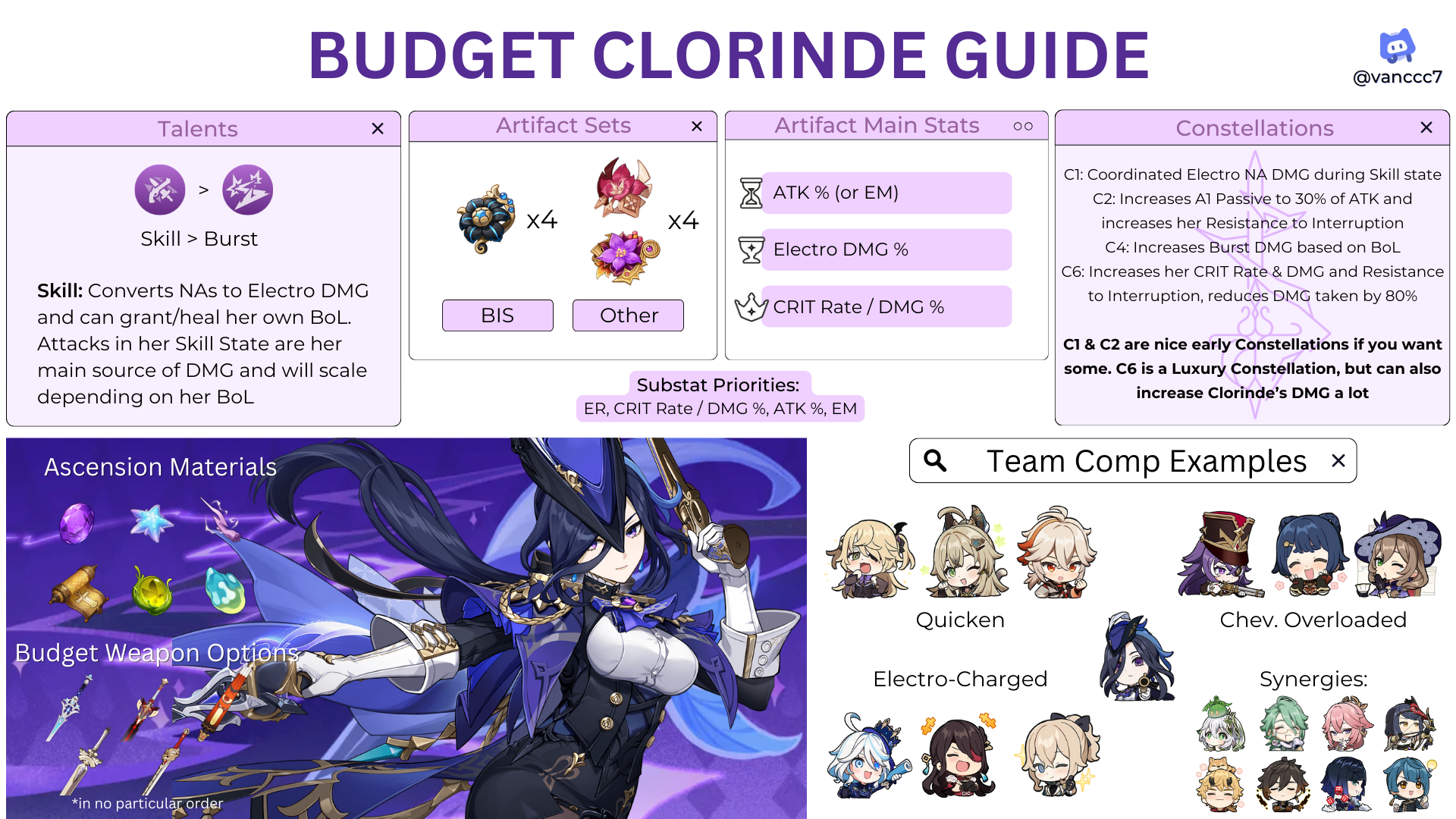 Budget Clorinde Guide [Version 4.7] Genshin Impact | HoYoLAB