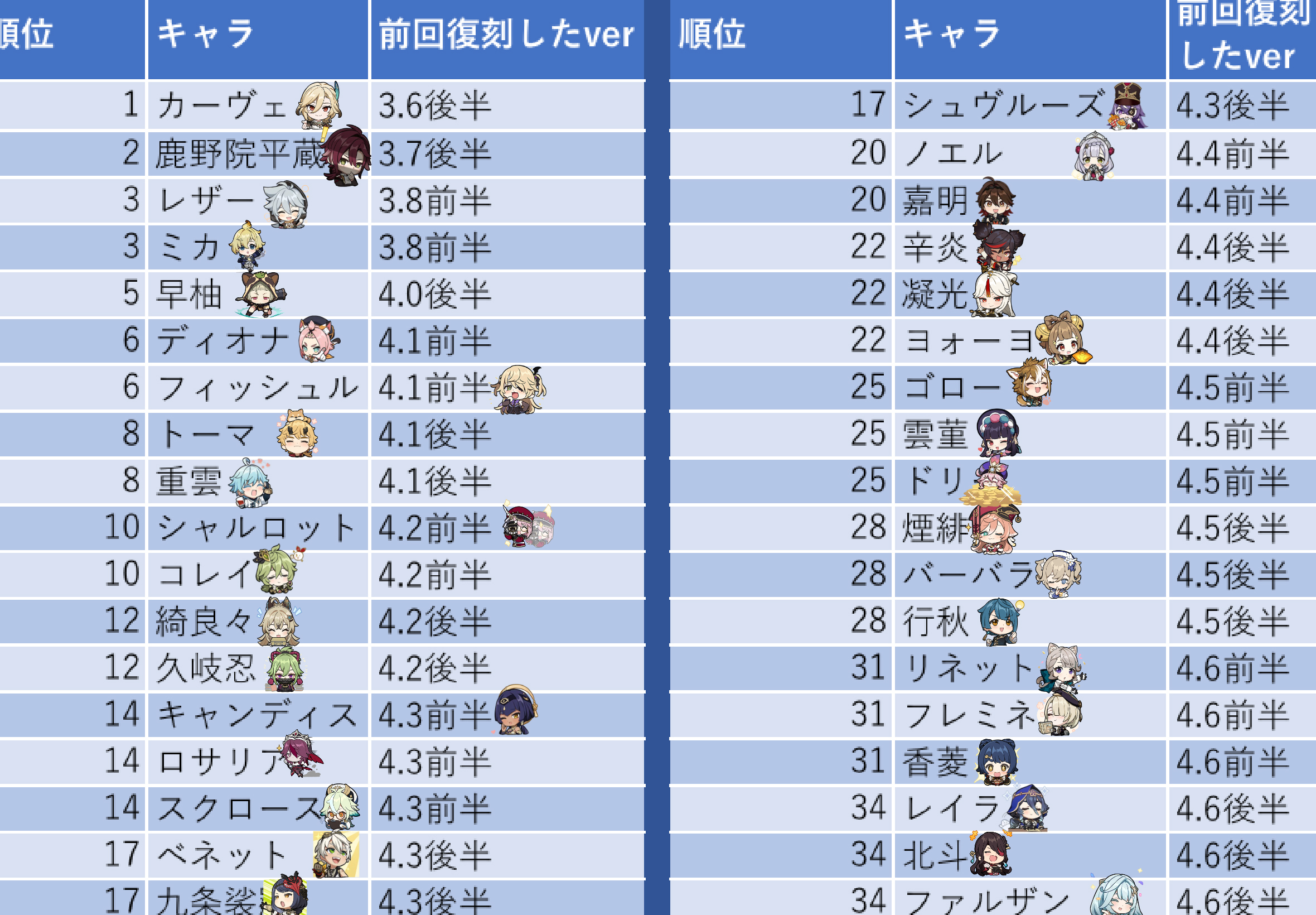 原神星4キャラ復刻ランキング！！ver4.6 Genshin Impact | HoYoLAB