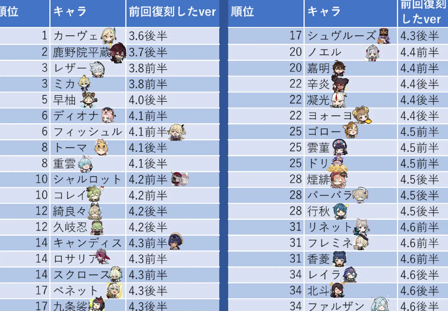 原神星4キャラ復刻ランキング！！ver4.6 Genshin Impact | HoYoLAB