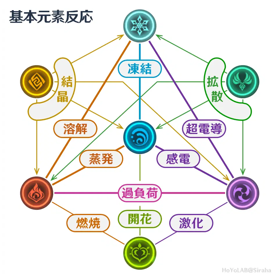 元素入門：七元素と元素反応の基礎 Genshin Impact | HoYoLAB