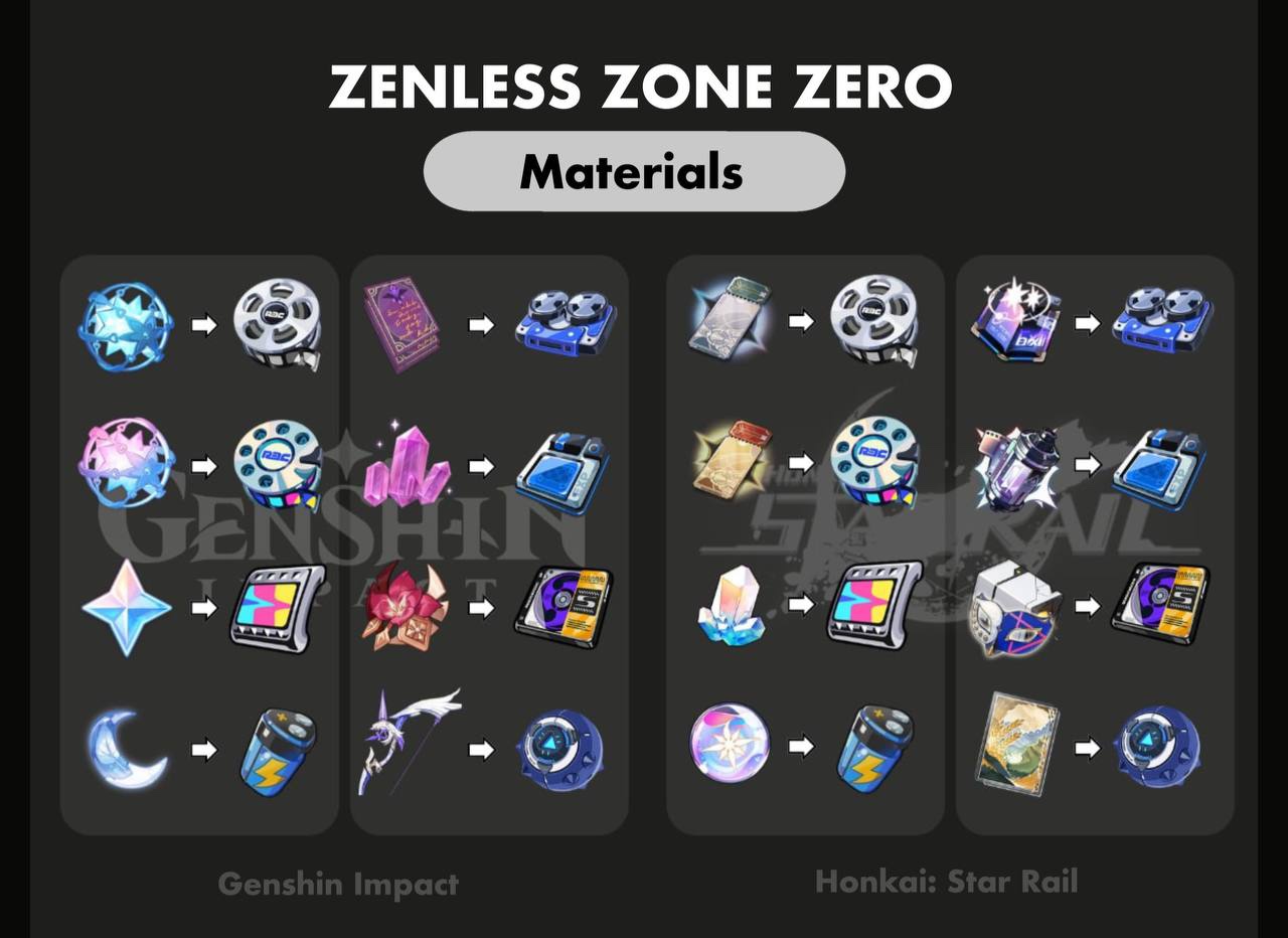 Zzz material comparison zenless zone zero hoyolab