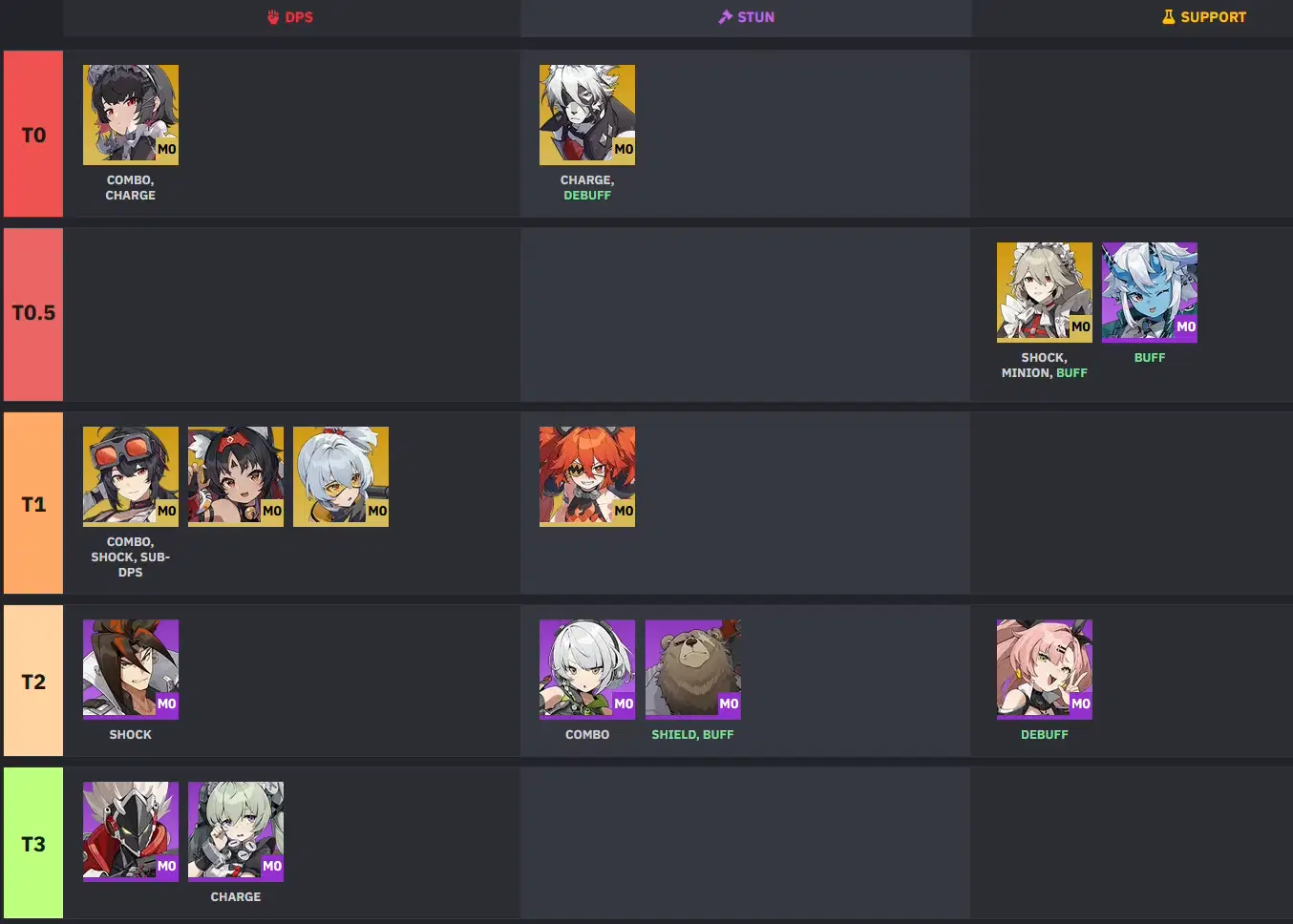 ZZZ 1.0 Agent Tier List Zenless Zone Zero | HoYoLAB