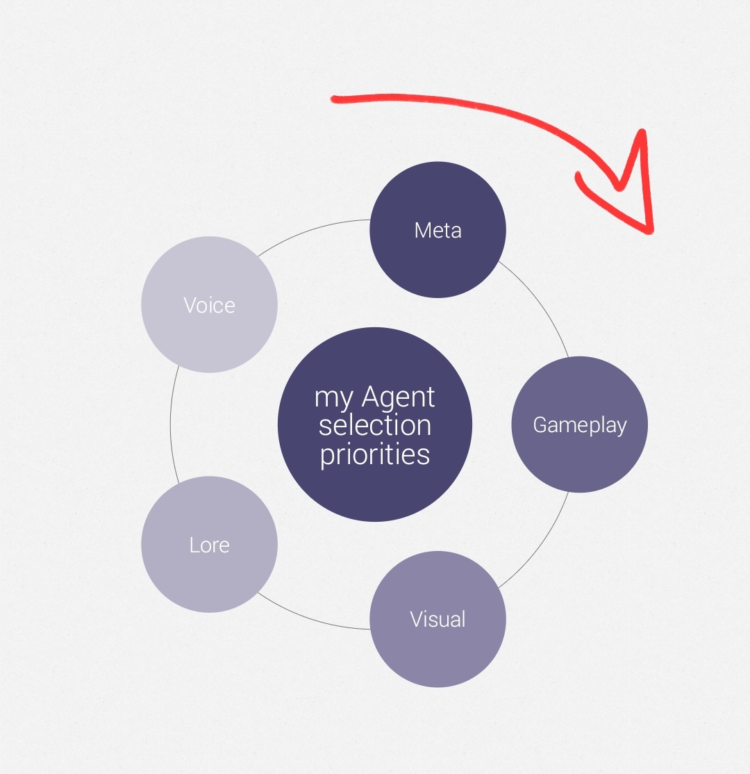 my Agent selection priorities Zenless Zone Zero | HoYoLAB