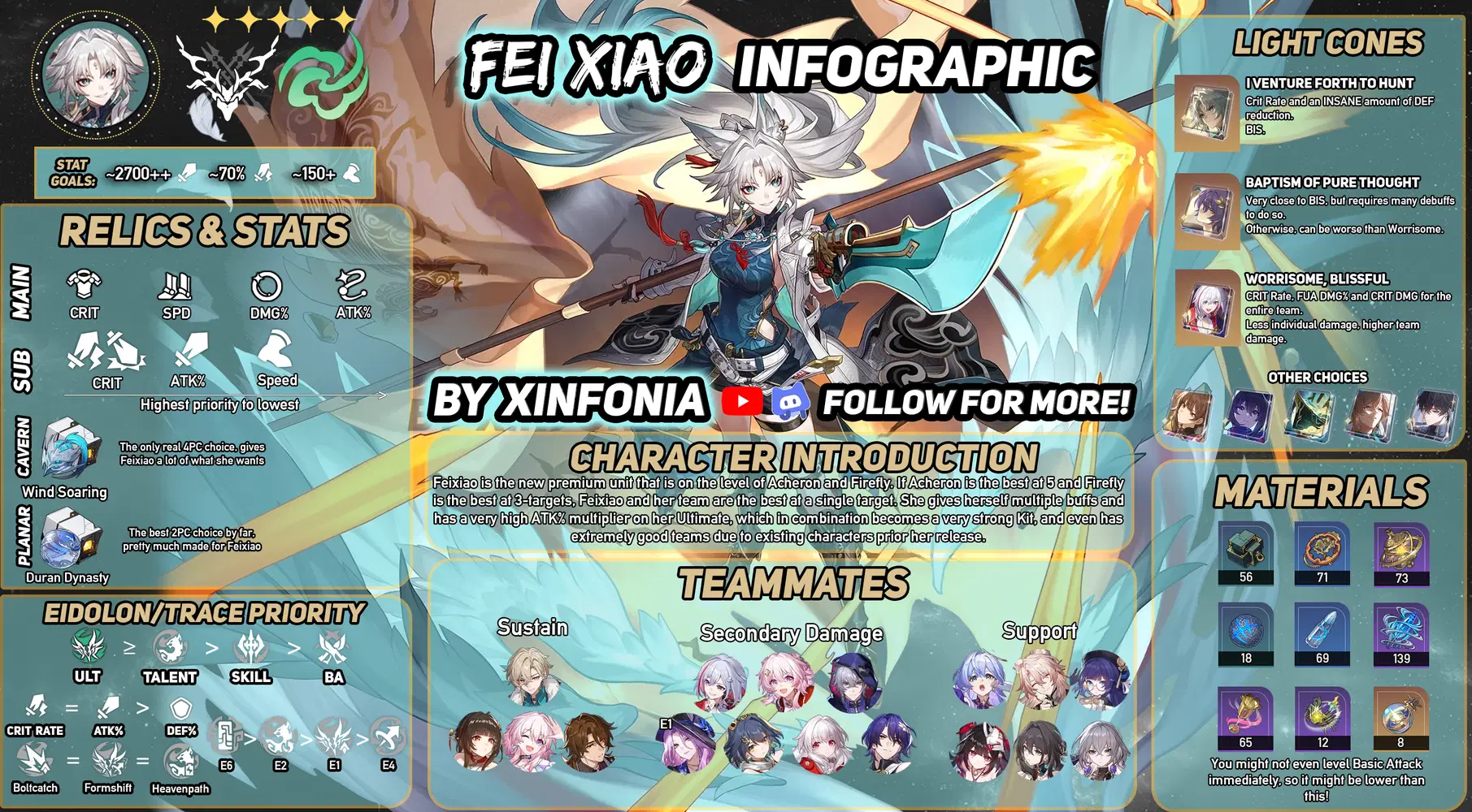 Feixiao Guide Infographic | Feixiao Build, Teams, Etc | Honkai Star Rail  2.5 Honkai: Star Rail | HoYoLAB