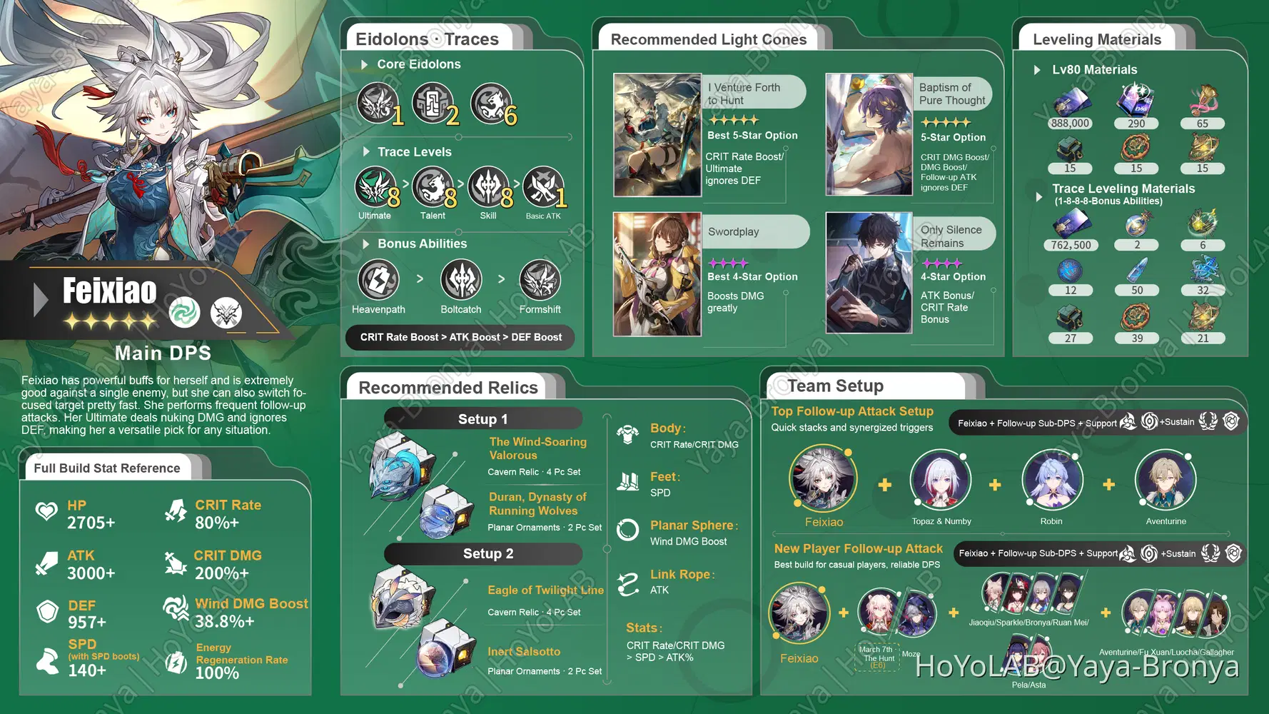 V2.5] Character Build Infographic —— Feixiao Build Guide Honkai: Star Rail  | HoYoLAB