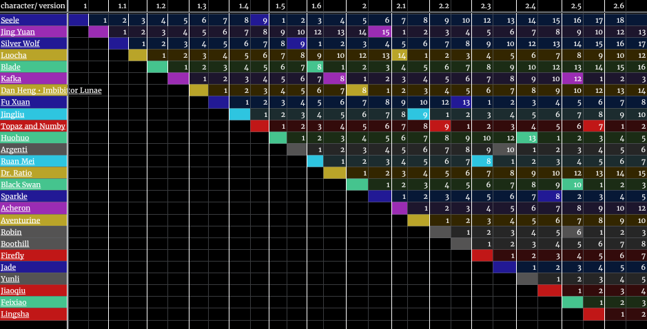 Updated banners spreadsheet for banner predictions Honkai: Star Rail ...