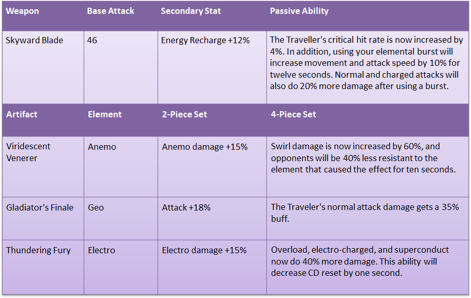 My "Lumine" Best weapon and Best Artifacts Genshin Impact HoYoLAB