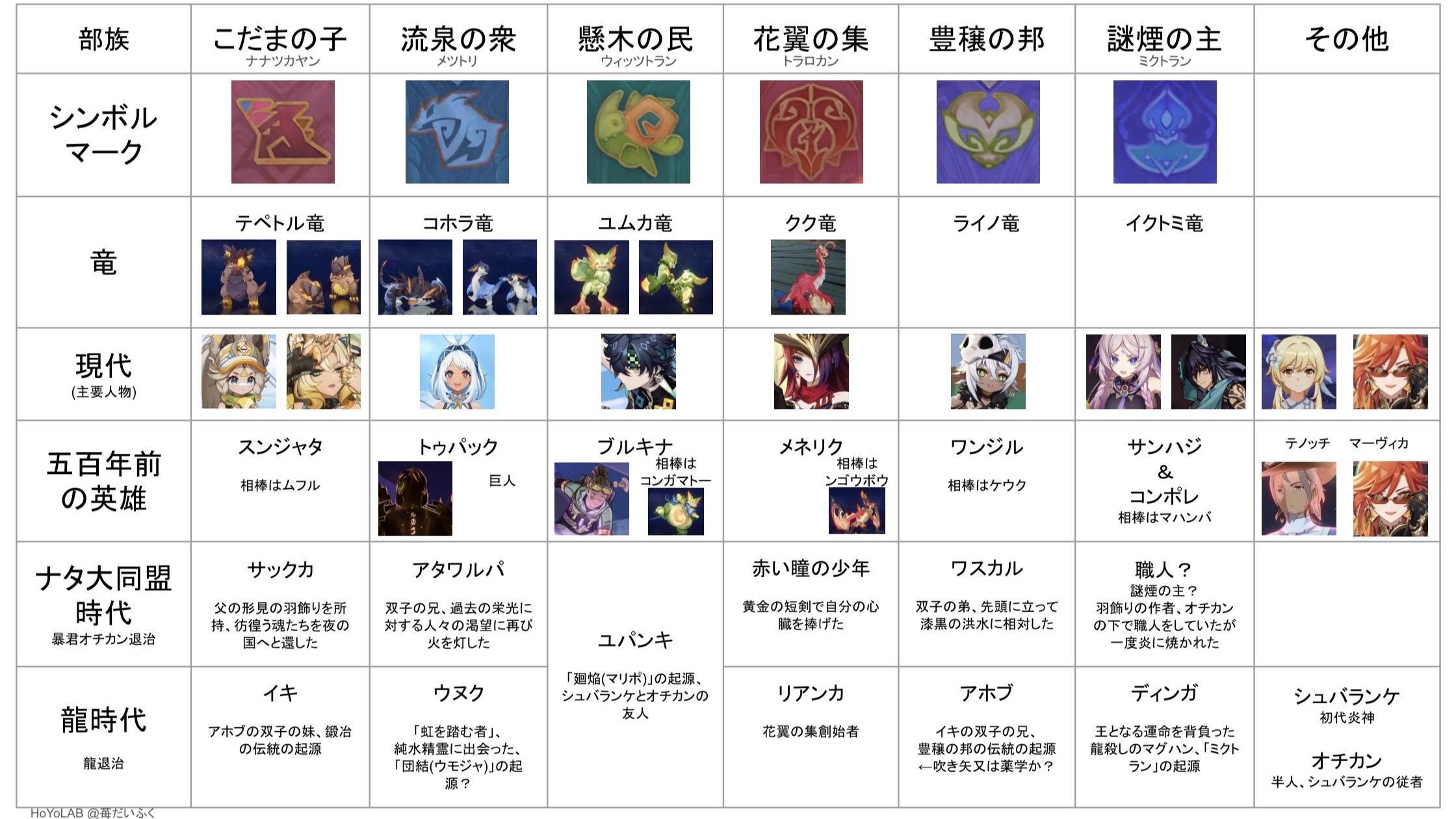 ナタ六大部族 まとめ表 Genshin Impact | HoYoLAB