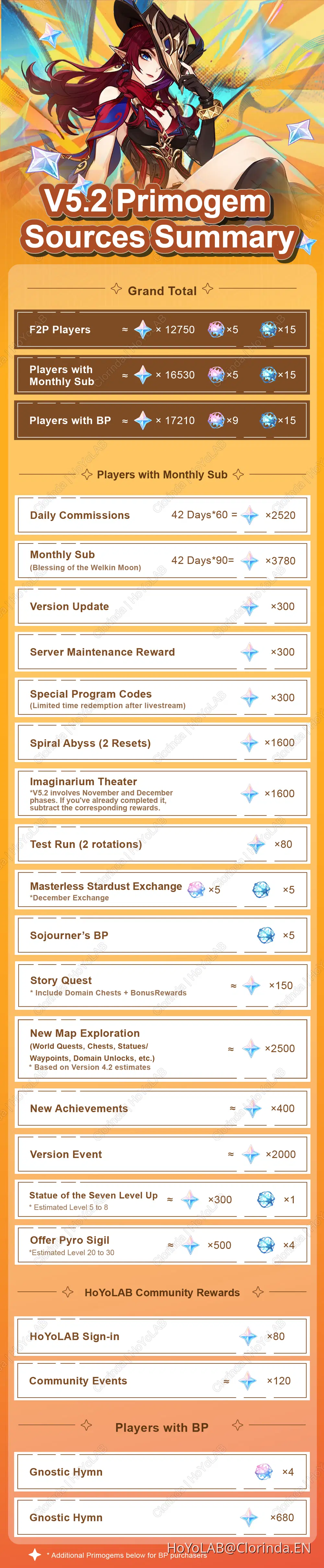 5.2 version Primogen Source Summary!! Genshin Impact | HoYoLAB